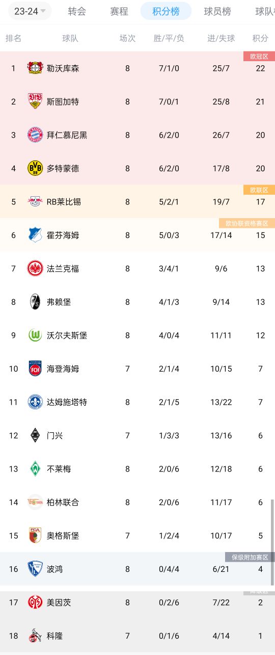 德甲积分榜:勒沃库森领跑,斯图加特第二,拜仁、多特第三四位