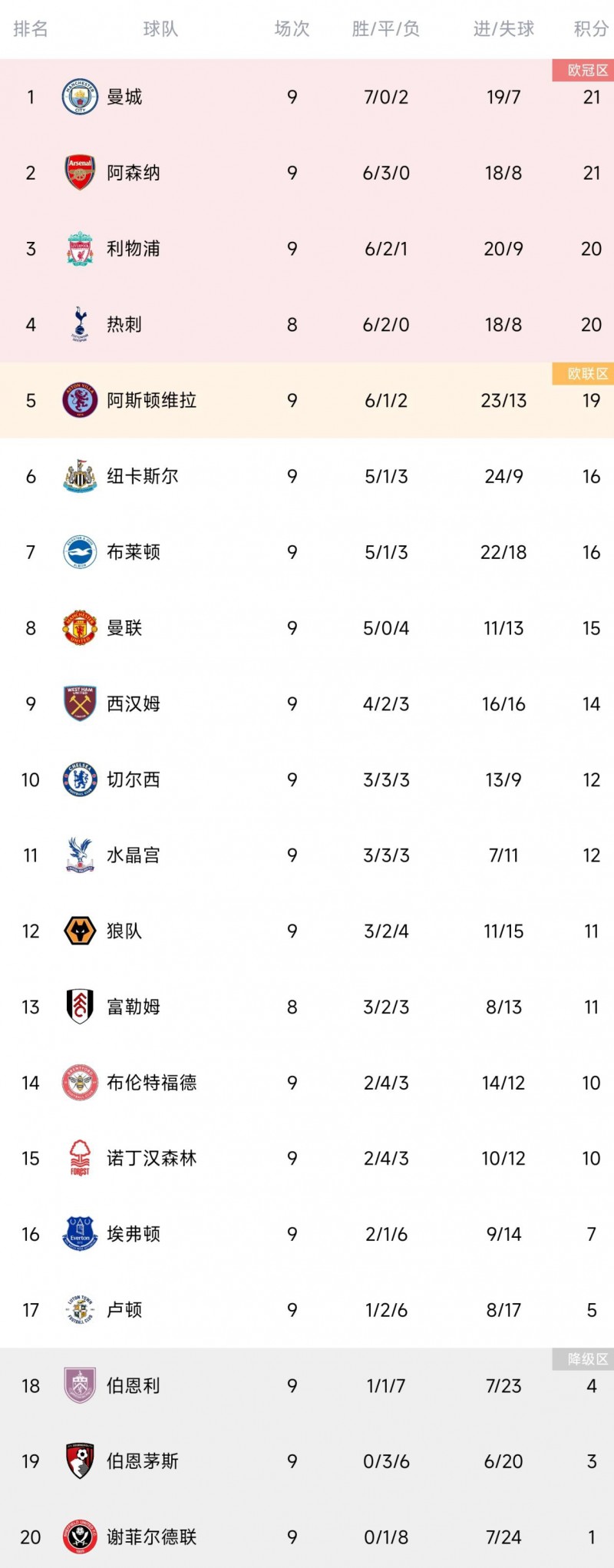 英超积分榜：曼城阿森纳同分领跑 维拉超纽卡升至第五