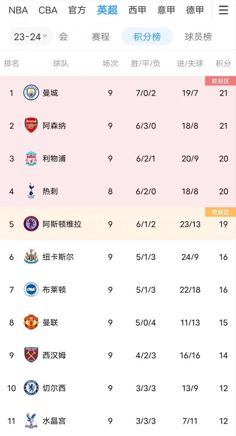 尴..尬❓传统英超BIG6排名：城枪军刺虎踞前四，曼联切尔西无缘前六