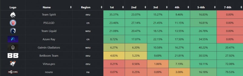 TI12夺冠概率:Spirit概率为35.37%;LGD为23.46%!AR仅8.72%