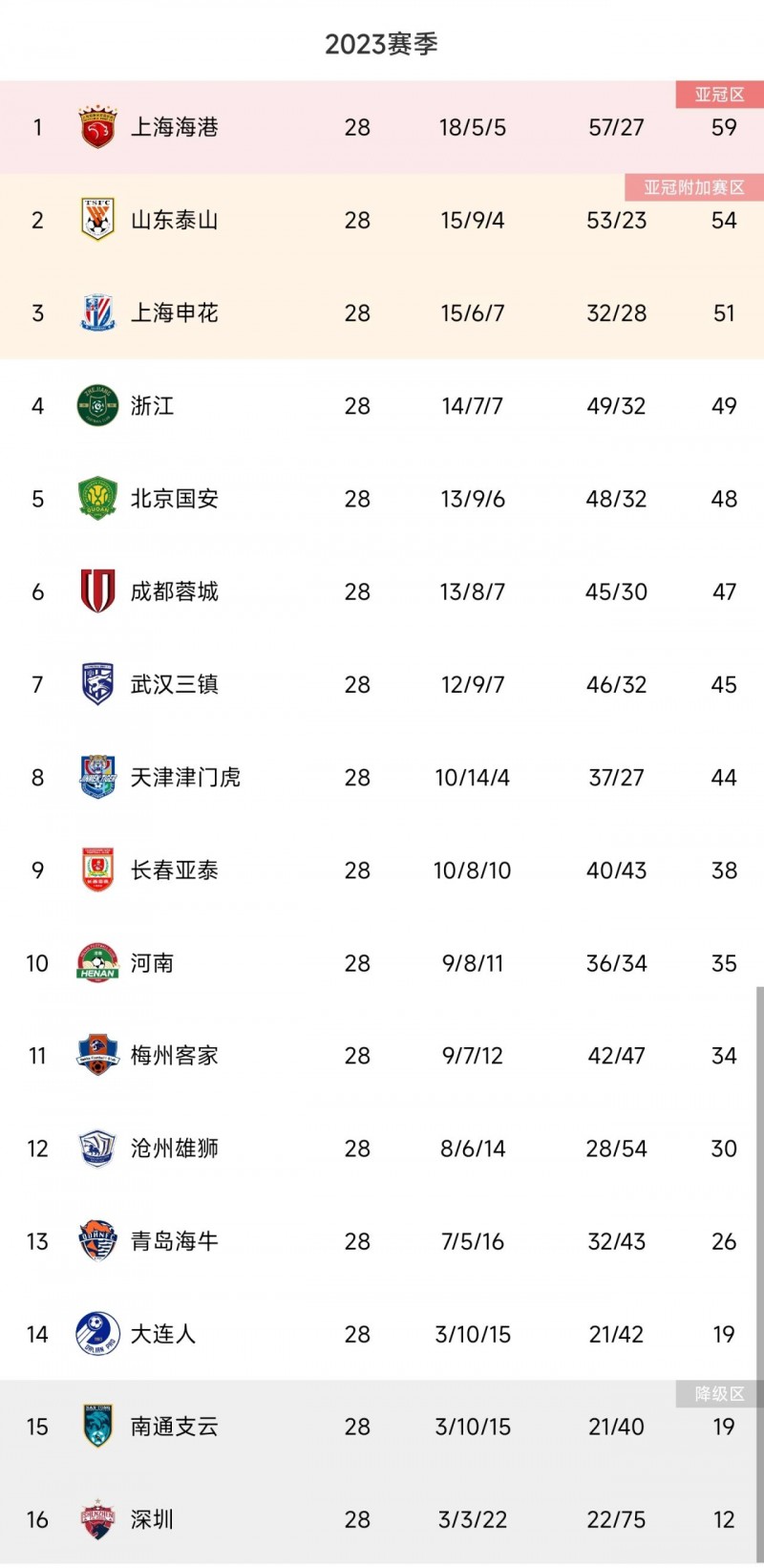 剩2轮❗中超积分榜:海港领先泰山5分领跑 蓉城第6 深圳提前降级