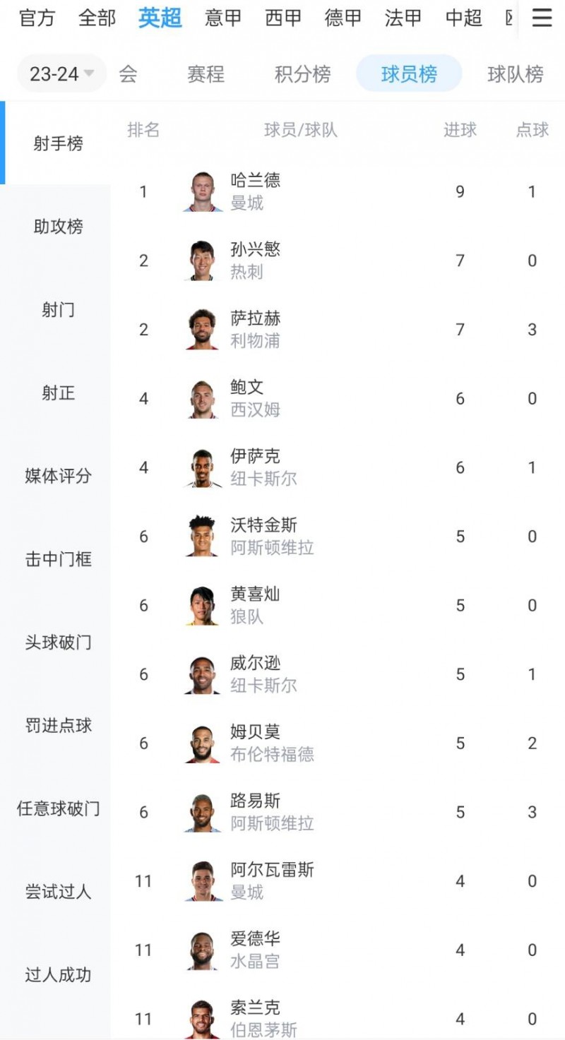英超射手榜：孙兴慜9轮7球，仅次于哈兰德&与萨拉赫并列第二