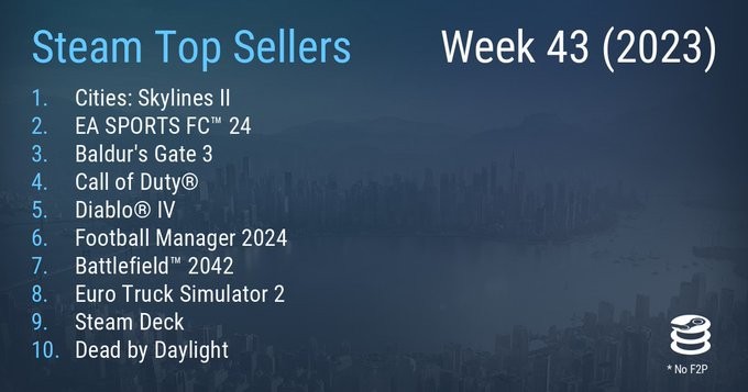 Steam最新一周销量榜 《城市:天际线2》登顶 FC24位列第二