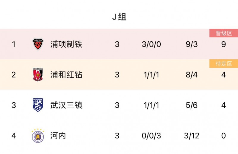 亚冠J组积分榜:三镇1胜1平1负4分列第三,下轮客战河内不容有失