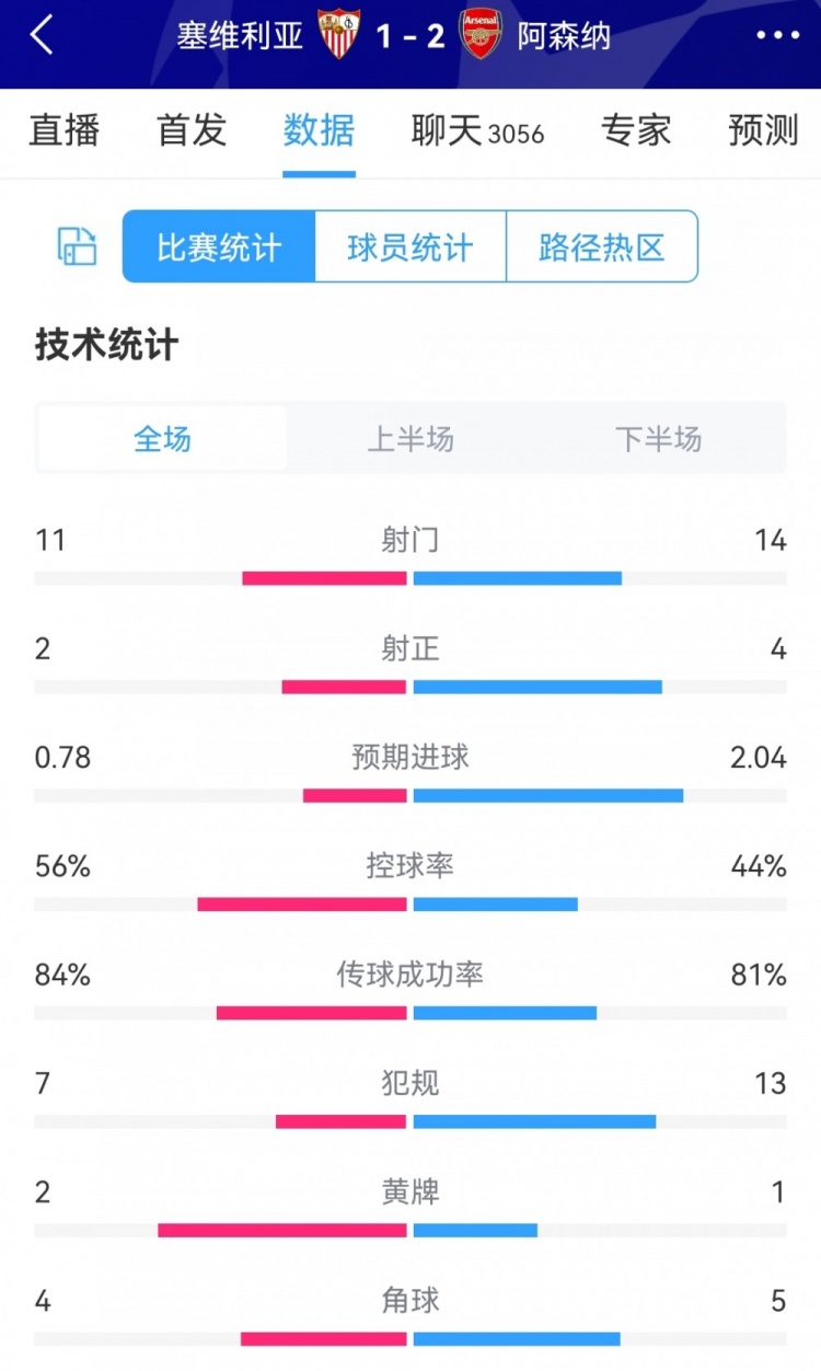 塞维利亚vs阿森纳全场数据:射门11-14,射正2-4,枪手控球率44%