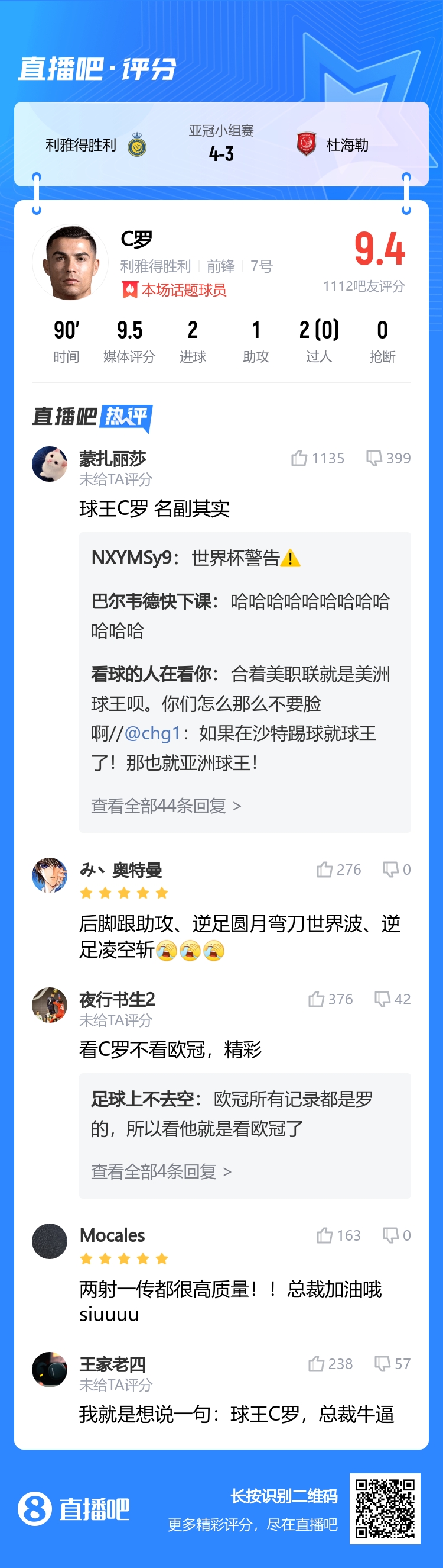 状态爆棚?吧友为C罗打出9.4分：球王C罗，名副其实！