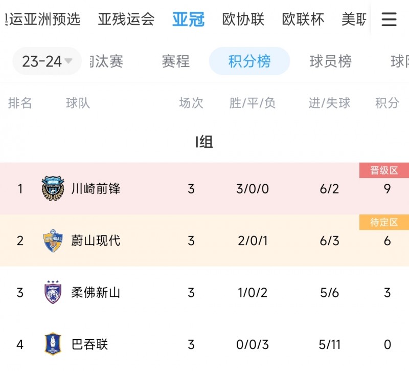啊这?淘汰海港进入亚冠的巴吞联,正赛3战全败丢11球小组垫底