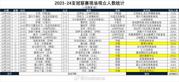 利雅得胜利主场吸引20752名观众,武汉三镇主场19112名观众