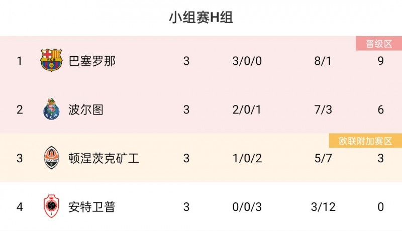 欧冠H组积分榜:巴萨三战全胜9分居首,下轮战平矿工即提前出线