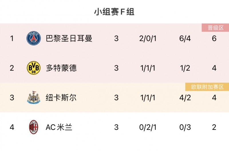 ?欧冠F组积分:米兰3轮0球垫底!巴黎升第一,多特纽卡二三名