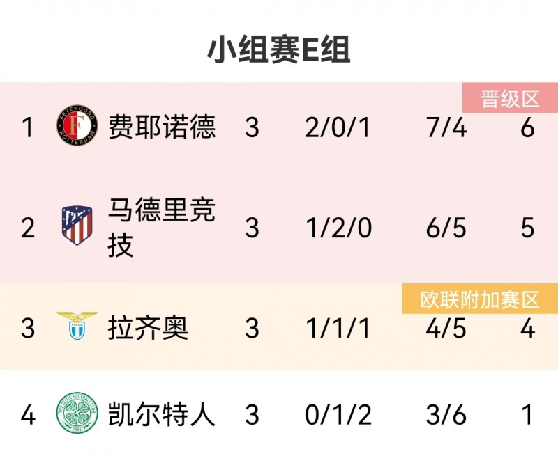 欧冠E组积分榜:费耶诺德2胜1负居榜首,马竞1胜2平第二