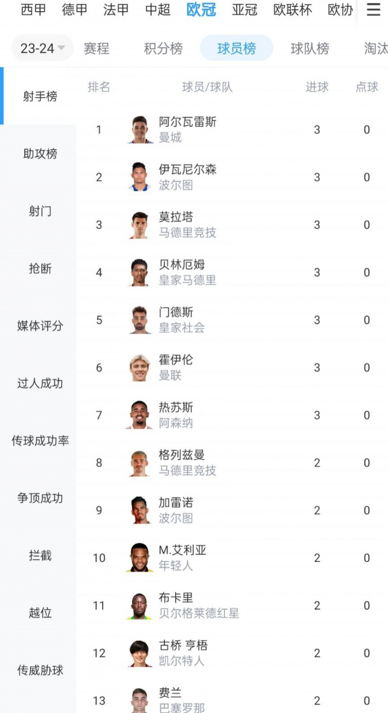 欧冠射手榜：小蜘蛛、莫拉塔、贝林、霍伊伦、热苏斯等7人3球并列第一