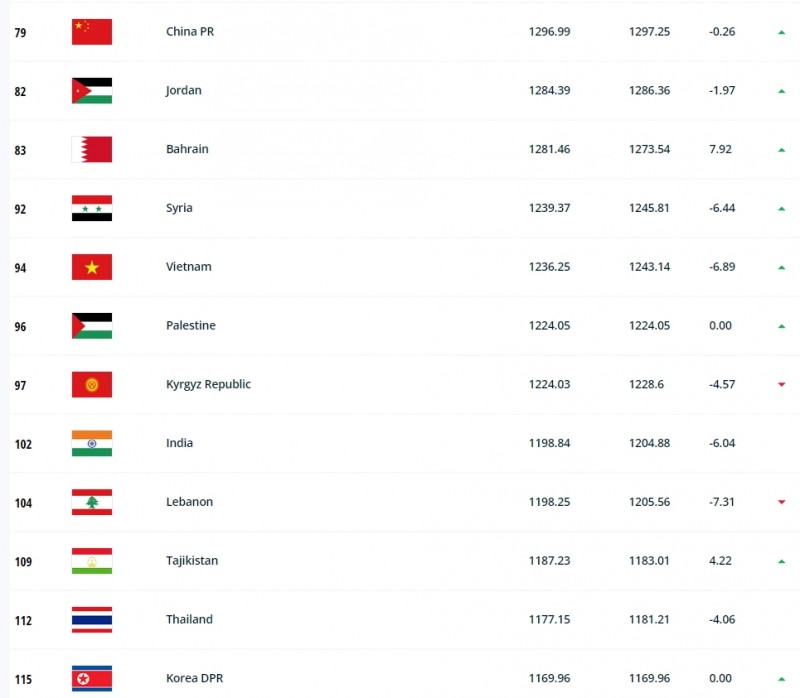 怎么挑❓放眼亚洲,排在国足身后的理想对手还有....