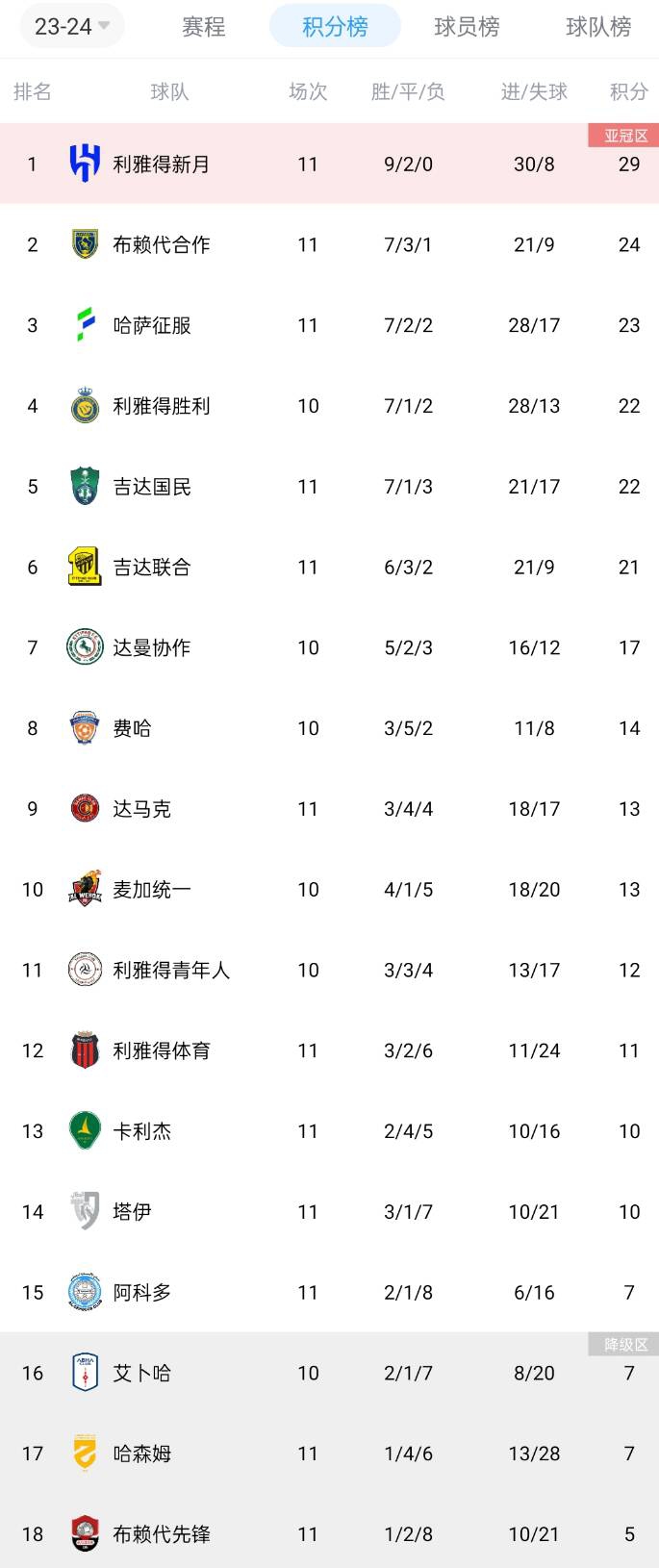 沙特联积分榜：利雅得新月11轮9胜2平不败，暂以5分优势领跑