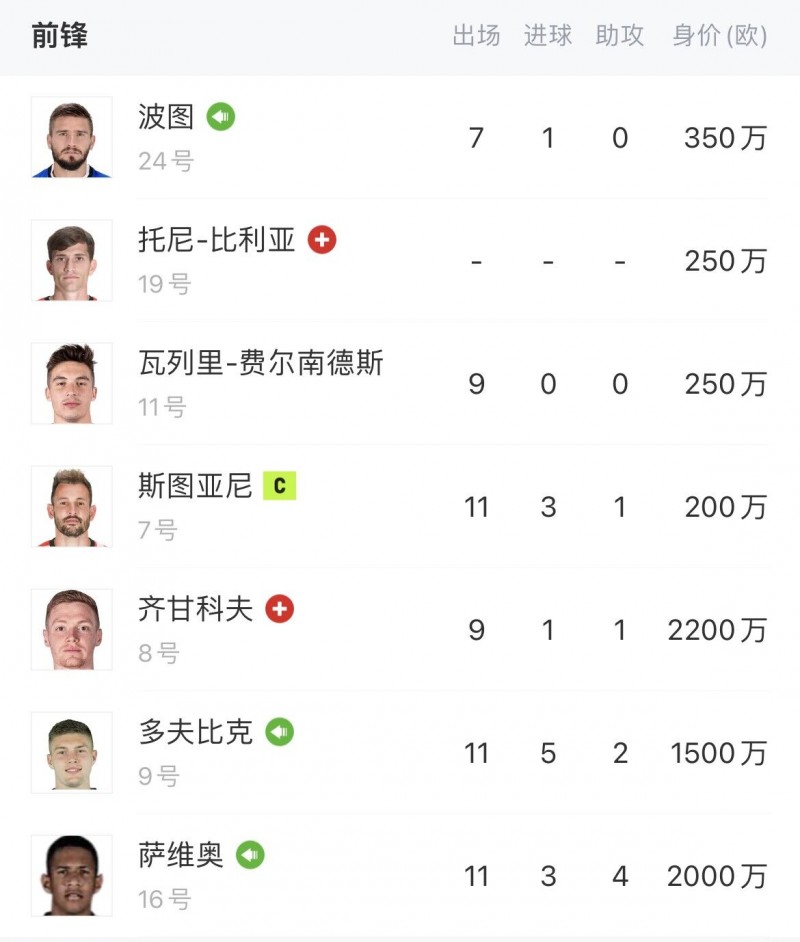 进球最多&领跑西甲，三条线多点开花，看看赫罗纳球员谁在carry？