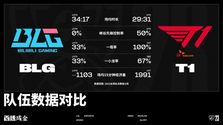 T1 vs BLG数据前瞻:BLG还未调整到最佳状态 前期数据表现不理想