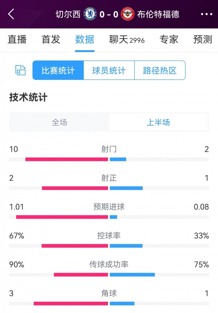得势不得分,切尔西vs布伦特福德半场数据:射门10-2,射正2-1
