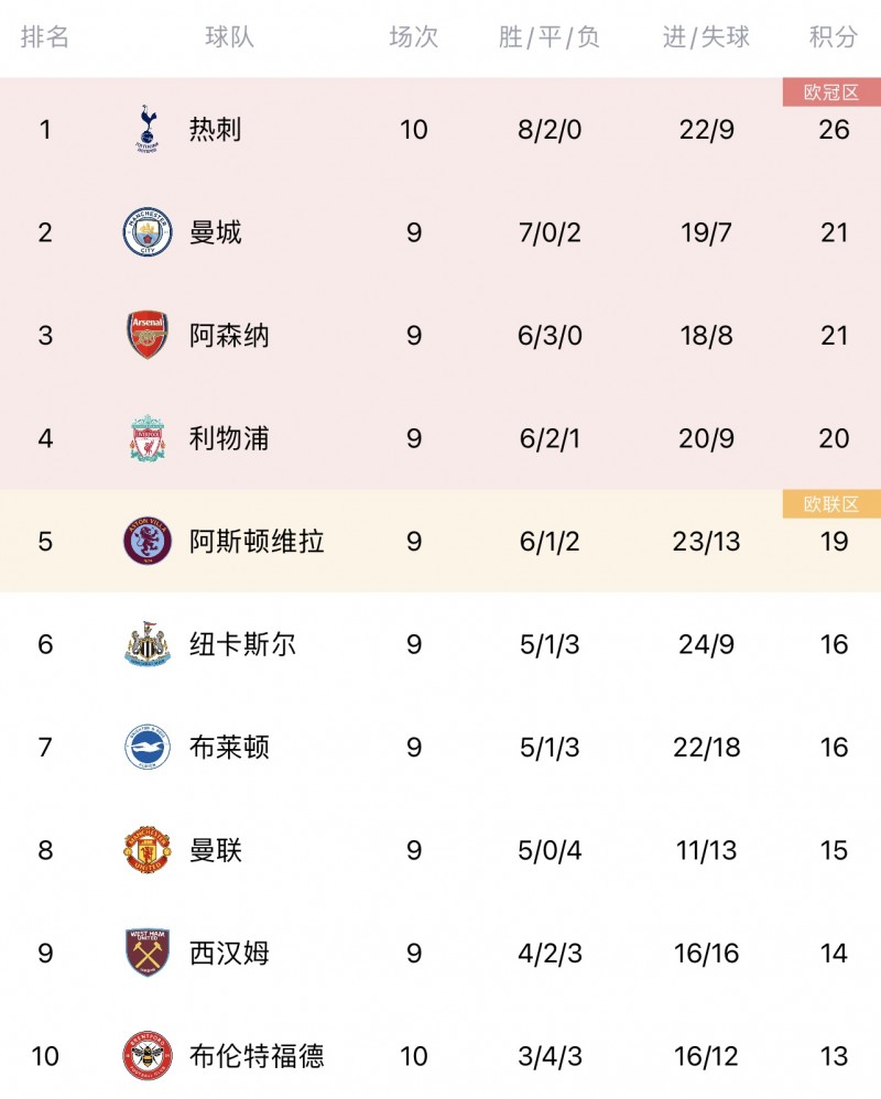 “南大王”回来了!英超积分榜:切尔西跌至第11重回南半区榜首?
