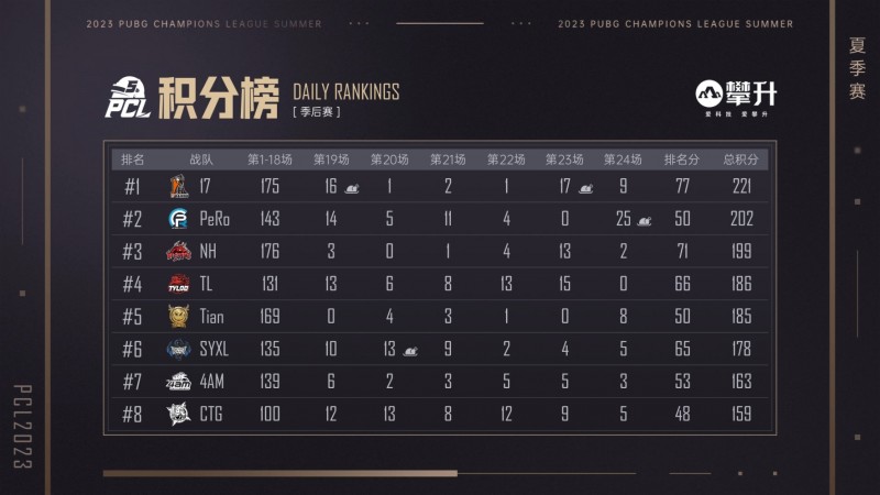 ?PCL季后赛:17第一、第五局成功吃鸡,XDD以16淘汰登顶战胜榜