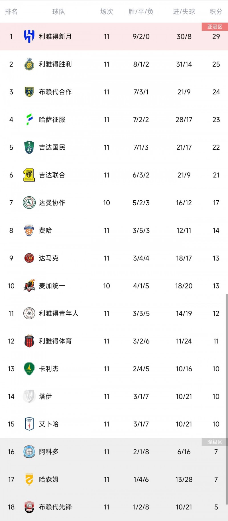 沙特联积分榜：利雅得胜利赢球升第二 利雅得新月4分优势领跑