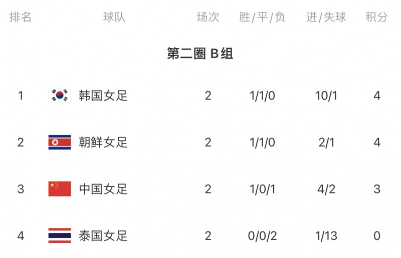 没有退路!女足奥预赛B组积分:韩国、朝鲜4分前二,中国3分第三