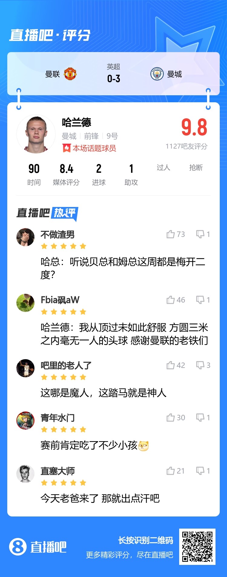 评分9.8!吧友评价哈兰德:听说贝总和姆总这周都是梅开二度?