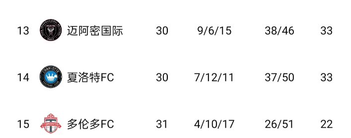 迈阿密升至东部倒三，少赛一场距附加赛区4分