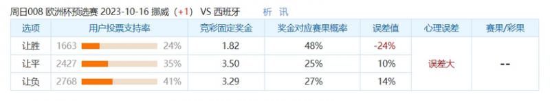 冷门预警:挪威队孤注一掷 西班牙不可轻敌