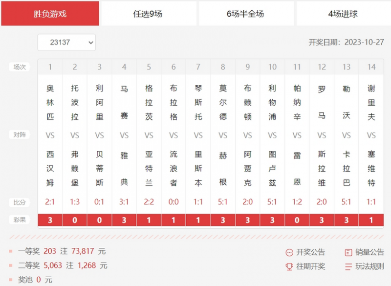 73817元头奖开出203注!快来围观本期足彩开奖