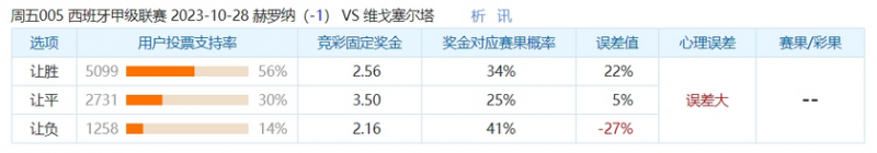 冷门预警:赫罗纳防守松懈 塞尔塔摆好大巴迎敌
