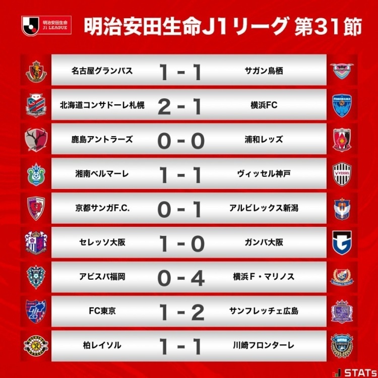 J1联赛第31轮战报：卫冕冠军横滨水手4球大胜