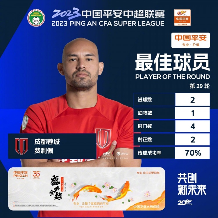 2射1传!中超官方:成都蓉城外援费利佩当选第29轮最佳球员