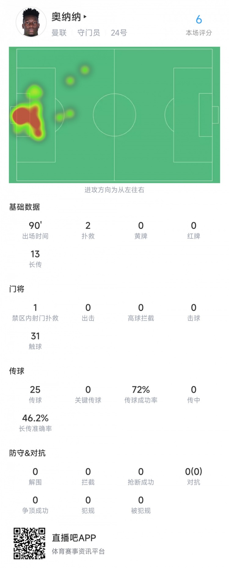 奥纳纳本场数据:2次扑救,丢3球,评分6.0全场最低