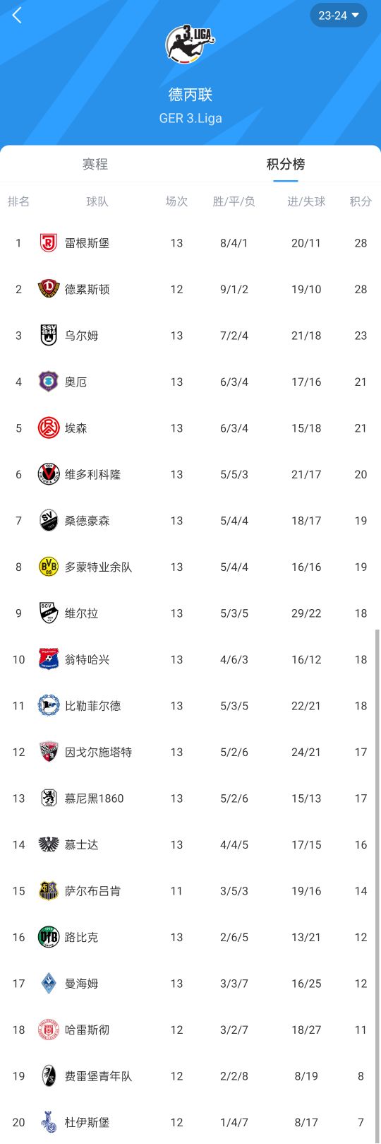 逆转绝杀淘汰拜仁的萨尔布吕肯排德丙第15，全队身价658万欧