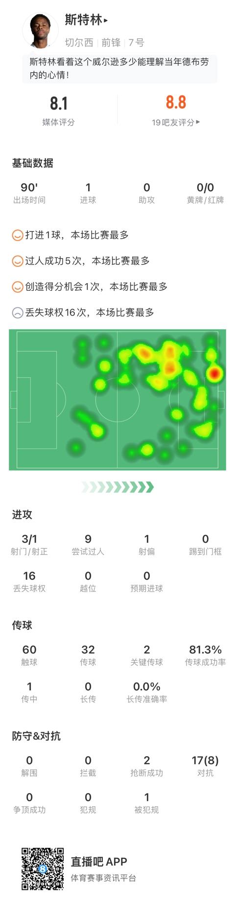 斯特林全场数据：1粒进球，2次关键传球，获评8.1分