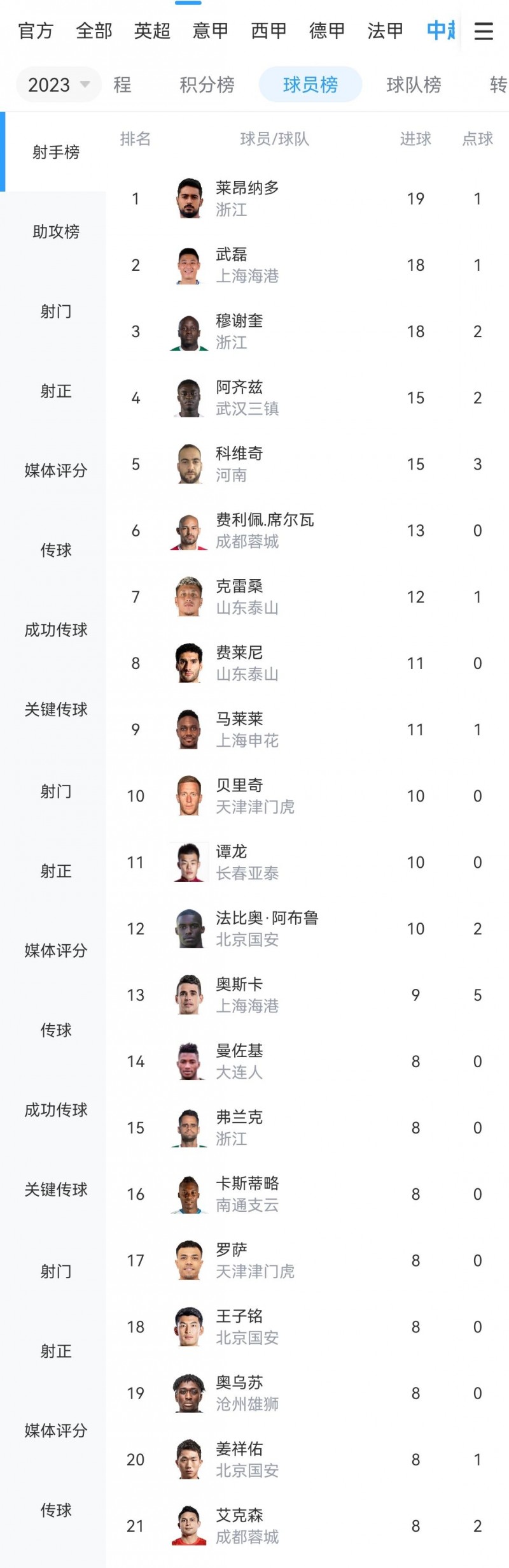 2023中超射手榜:莱昂纳多19球金靴,武磊、穆谢奎18球银靴