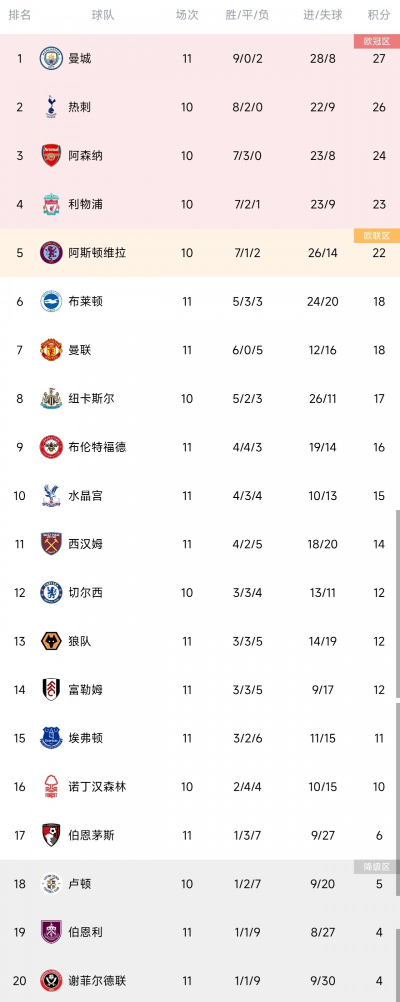 英超积分榜:曼城联赛3连胜,先赛一场暂登榜首