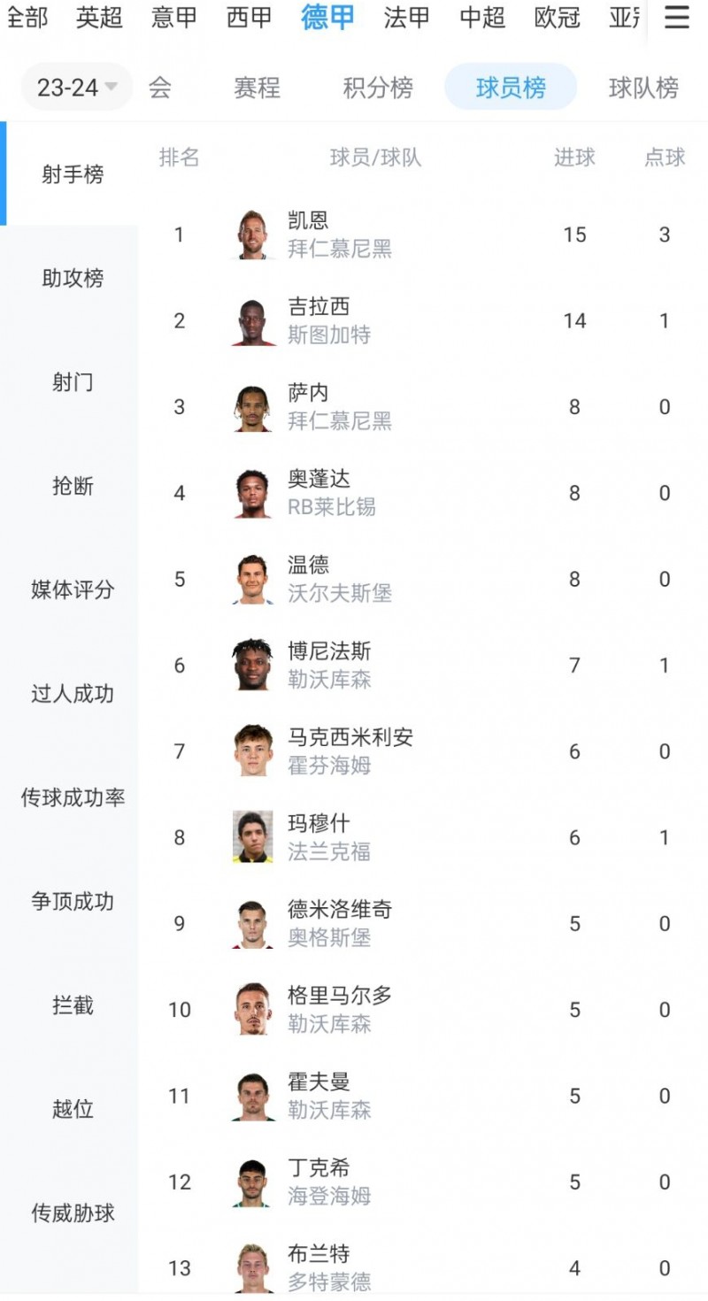德甲射手榜:凯恩10轮15球居首,吉拉西8轮14球第二,萨内8球第三
