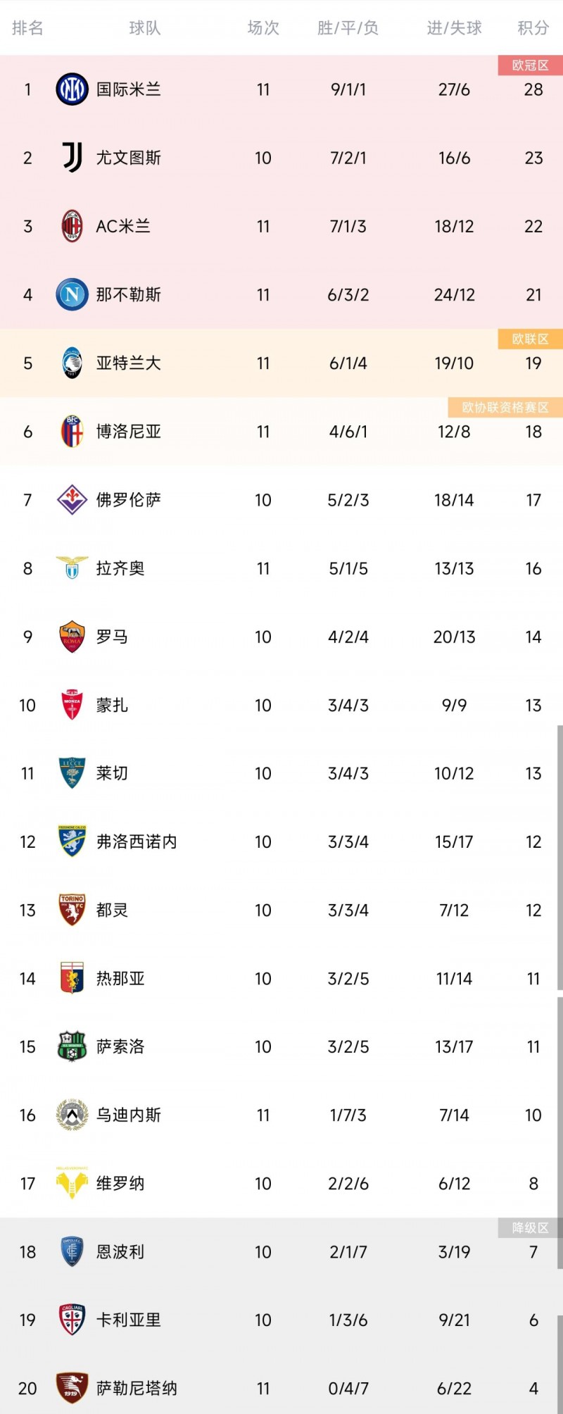 意甲积分榜:米兰联赛3轮不胜,距榜首6分仍居第3