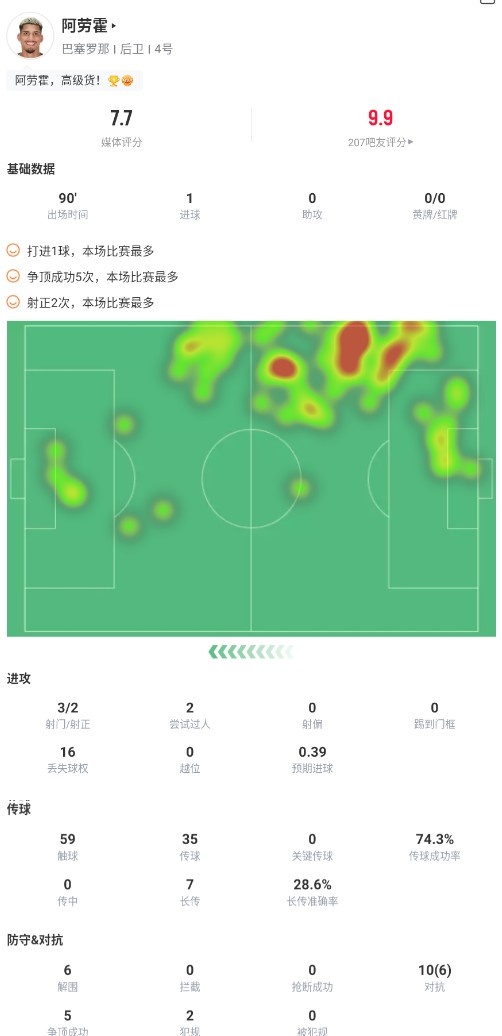 绝杀功臣!阿劳霍本场数据:1个进球,6次解围,获评7.7分