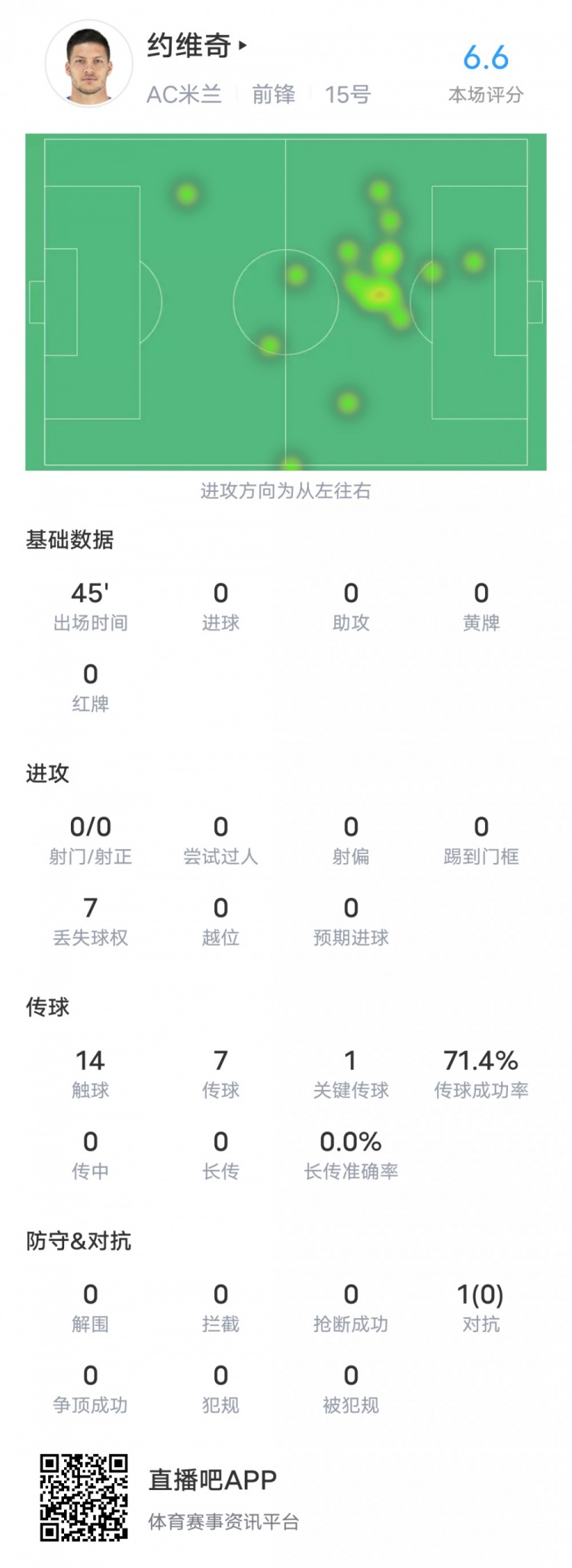 约维奇本场对阵乌迪内斯数据:1关键传球半场0射门,评分6.6