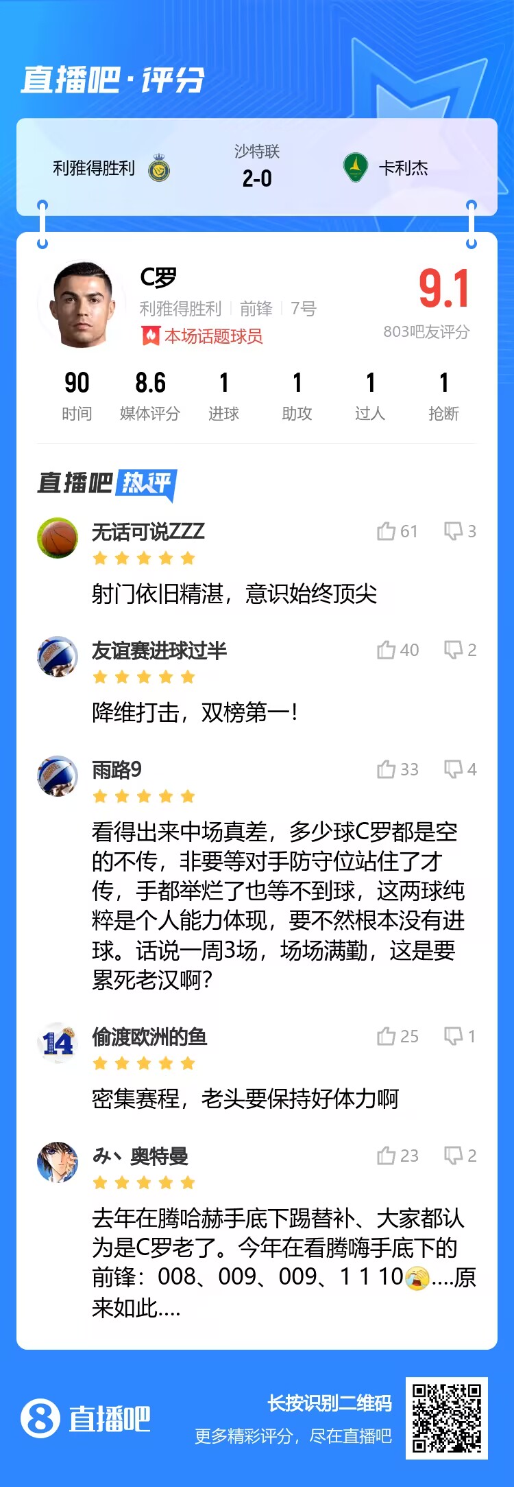 世界波破门!吧友为C罗打出9.1分:降维打击,双榜第一!