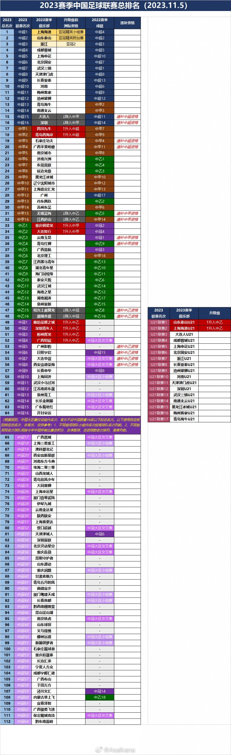 2023赛季中国足球联赛总排名(2023.11.5)全部排名出炉 