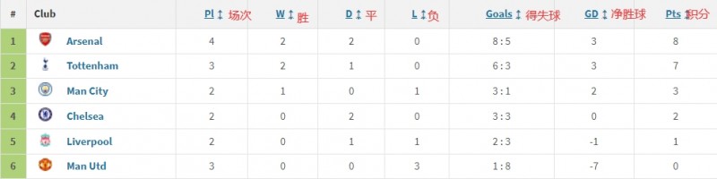BIG6相互战绩积分榜:枪手4场不败场均2分,曼联三战全败净胜球-7