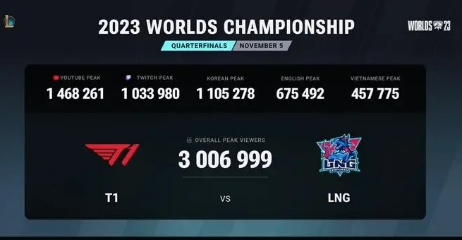T1 VS LNG播放量高达300万!成电竞史上观赛人数最多的八强赛