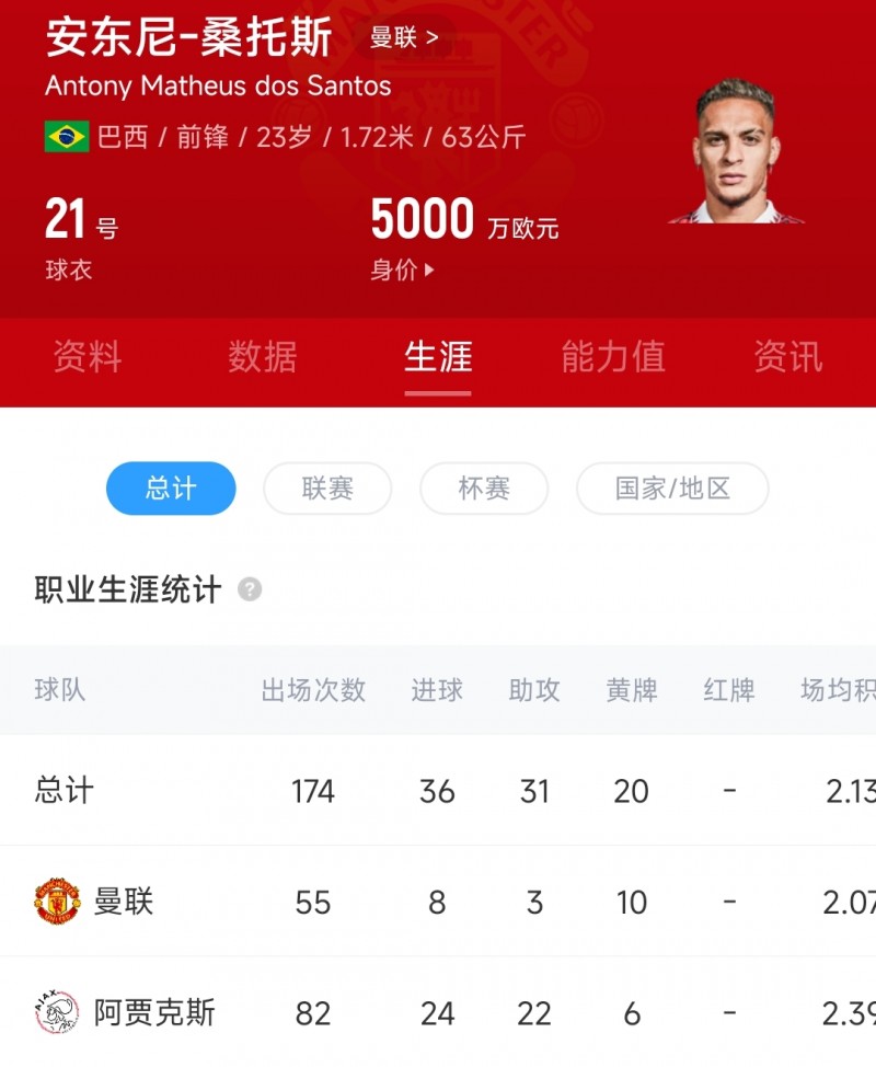 球员黑洞❓安东尼、桑乔、霍伊伦加盟曼联后数据均大幅下滑?