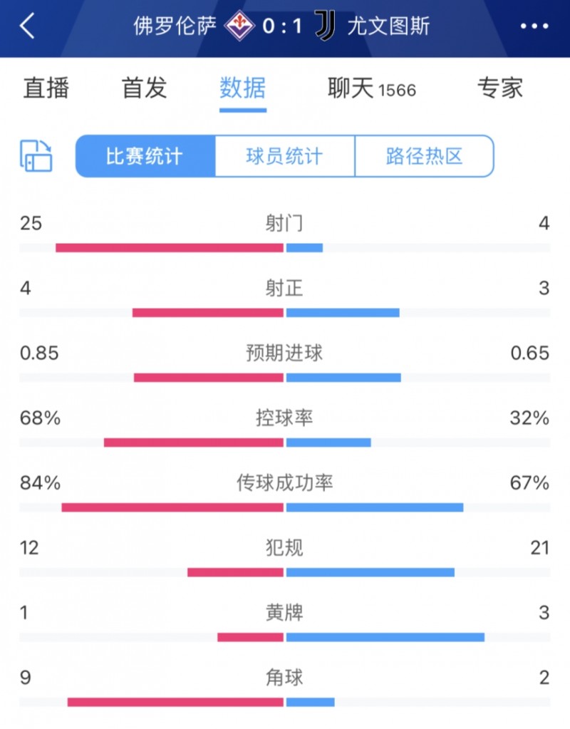 经典囧式胜利?尤文仅射门4次遭紫百合轰门25脚,最终1-0取胜