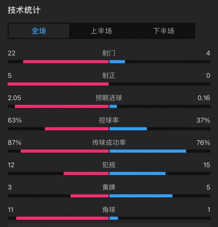 皇马0-0巴列卡诺全场数据:射门22-4,射正5-0,角球11-1