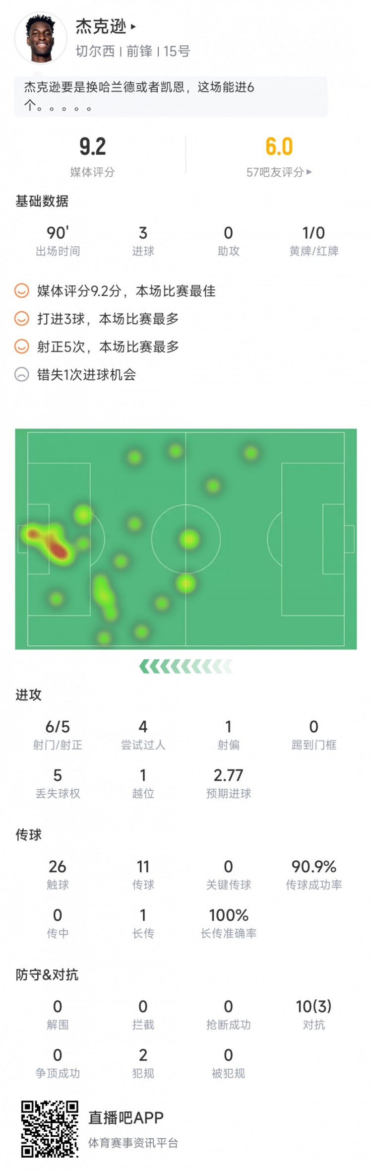 杰克逊对阵热刺数据:6次射门打进3球,错失1次重大机会