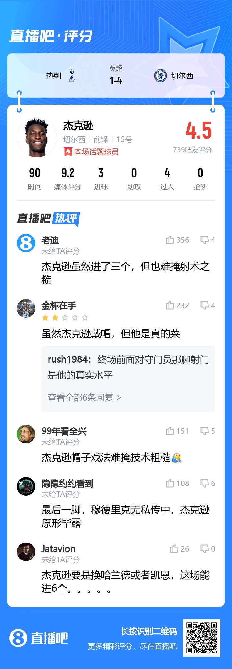 戴帽但真的菜?杰克逊对热刺戴帽，吧友仅给4.5分：难掩射术之糙